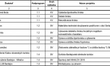 Na podporu kultúry, športu, sociálnej oblasti ide 663 tisíc eur