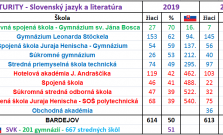 Porovnanie škôl z Bardejova