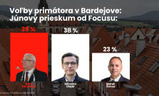 Prieskum Focusu: Olejár sa dostal na úroveň Hanuščaka, u pevne rozhodnutých voličov vedie